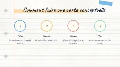 Carte conceptuelle et notes de cours, diapositive 9 sur 14