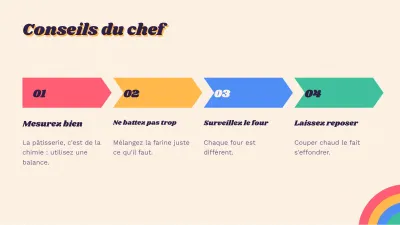 Recettes et cuisine rétro, diapositive 9 sur 13