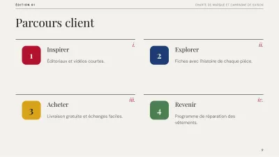 Plan de marque éditorial, diapositive 9 sur 13