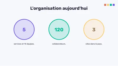 Organigramme et analyse SWOT, diapositive 6 sur 16