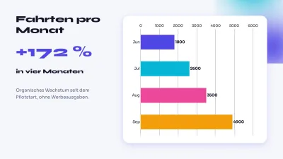 Pitch Deck für eine App, Folie 7 von 13