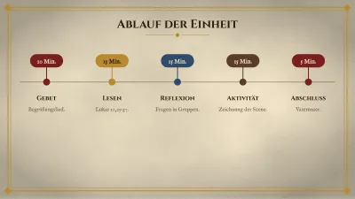Religionsunterricht und Gemeinde, Folie 8 von 13