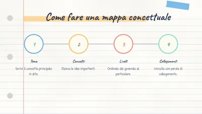 Mappa concettuale e appunti, diapositiva 9 di 14