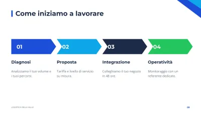 Presentazione aziendale corporate, diapositiva 9 di 13