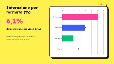 Marketing sui social media, diapositiva 7 di 13