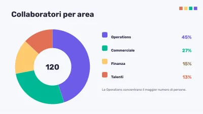 Organigramma e analisi SWOT, diapositiva 7 di 16
