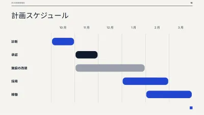 経営層向け月次・四半期報告書、スライド10/14