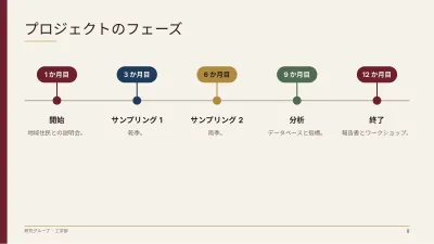 研究計画書・研究プロジェクト、スライド8/14