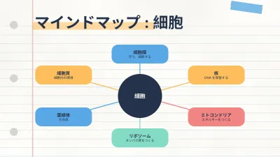 コンセプトマップと学習ノート、スライド10/14