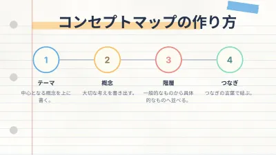 コンセプトマップと学習ノート、スライド9/14