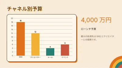 レトロなマーケティング計画、スライド7/13