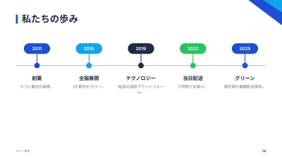 コーポレート会社案内、スライド8/13