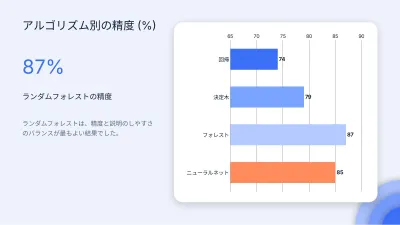 レイヤーの現代的な卒業論文、スライド7/13