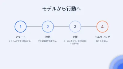 レイヤーの現代的な卒業論文、スライド9/13